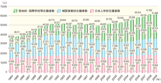 海外における日本人の子どもの就学形態の推移