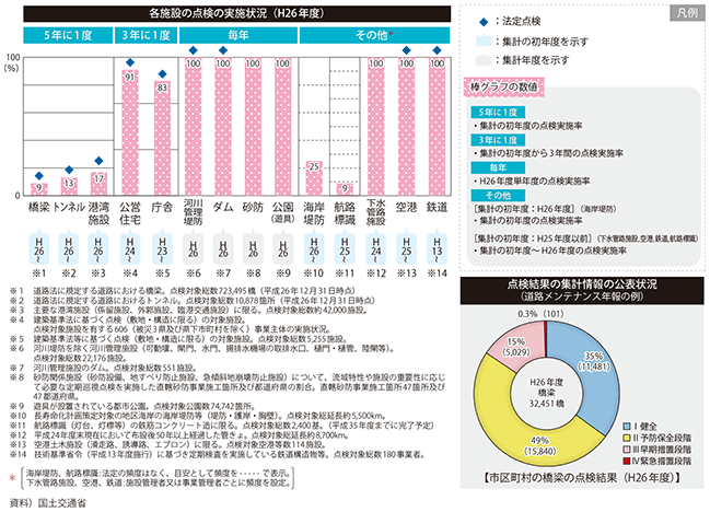 図表II-2-2-3　各分野における点検実施状況等の公表状況 図表II-2-2-3　各分野における点検実施状況等の公表状況