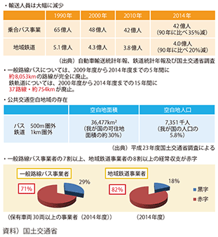 図表II-2-4-2　地域公共交通の現状と課題 図表II-2-4-2　地域公共交通の現状と課題