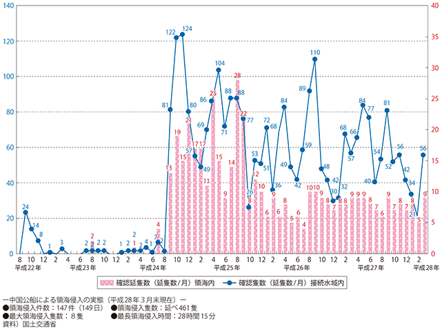 図表II-2-6-2　中国公船による接続水域入域・領海侵入隻数