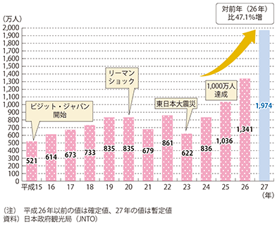 図表II-3-1-1　訪日外国人旅行者数の推移