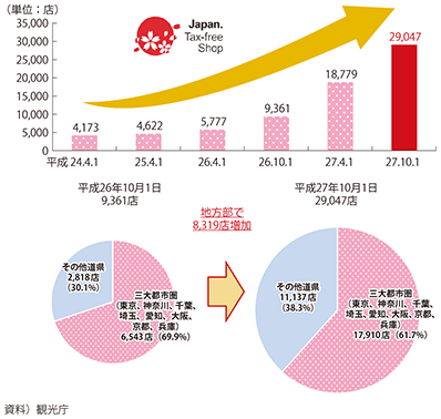 図表II-3-2-1　消費税免税店の推移