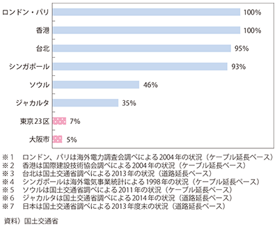 図表II-3-3-1　欧米主要都市等と日本の電線地中化の現状 図表II-3-3-1　欧米主要都市等と日本の電線地中化の現状