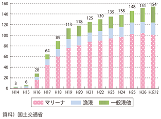 図表II-4-2-6　「海の駅」登録数の推移