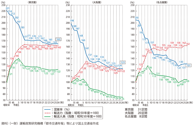 図表II-5-3-1　三大都市圏における主要区間の平均混雑率・輸送力・輸送人員の推移（指標：昭和50年度＝100）