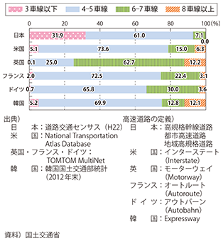 図表II-6-1-2　高速道路の車線数別延長の構成比 図表II-6-1-2　高速道路の車線数別延長の構成比