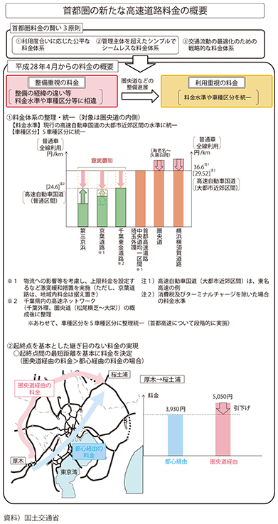 図表II-6-1-3　首都圏の新たな高速道路料金の概要 図表II-6-1-3　首都圏の新たな高速道路料金の概要