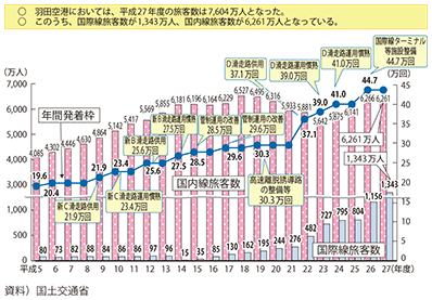 図表II-6-1-8　東京国際空港の旅客数・発着回数の推移