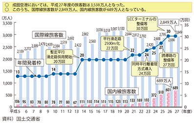 図表II-6-1-10　成田国際空港の旅客数・発着回数の推移