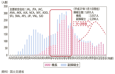 図表II-6-1-11　我が国主要航空会社操縦士の年齢構成