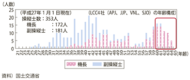 図表II-6-1-12　我が国LCC操縦士の年齢構成