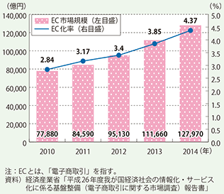 【BtoC-ECの市場規模およびEC化率の経年推移】