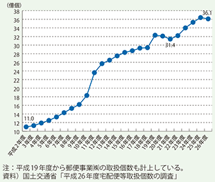 【宅配便取扱実績の推移】