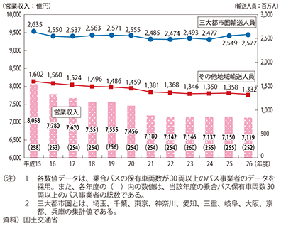 図表II-6-3-1　乗合バスの輸送人員、営業収入の推移