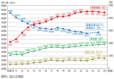 図表II-6-3-2　貸切バス事業の概況