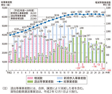 図表II-6-3-4　トラック事業者数の推移