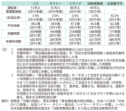 図表II-6-3-5　自動車運送事業等における就業構造