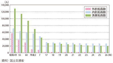 図表II-6-3-7　日本人船員数の推移