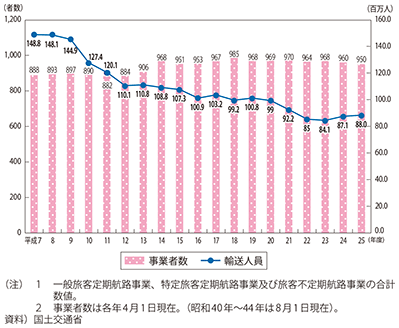 図表II-6-3-8　国内旅客船事業者数及び旅客輸送人員の推移