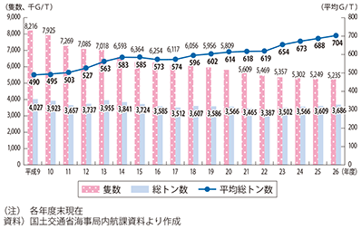 図表II-6-3-9　内航船舶の推移