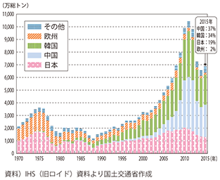 図表II-6-3-11　世界の新造船建造量の推移