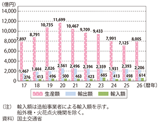 図表II-6-3-12　我が国の舶用工業製品生産・輸出入実績の推移