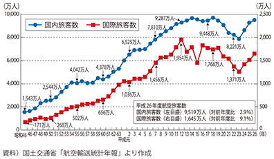 図表II-6-3-13　航空旅客数の推移（本邦社）