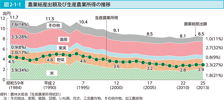 図2-1-1 農業総産出額及び生産農業所得の推移