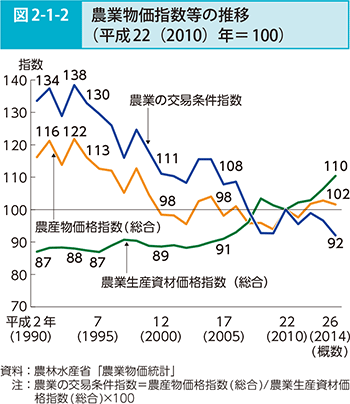 図2-1-2 農業物価指数等の推移