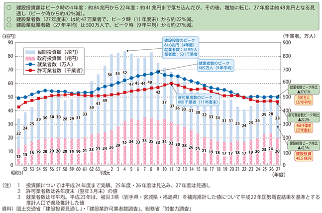 図表II-6-3-15　建設投資、建設業における許可業者数及び就業者数の推移