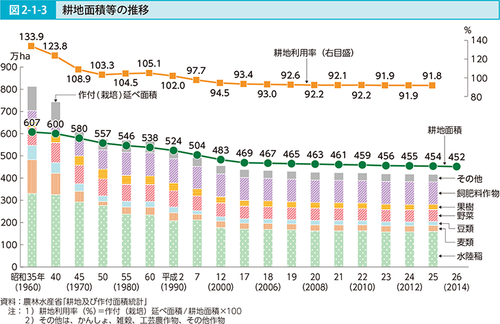 図2-1-3 耕地面積等の推移