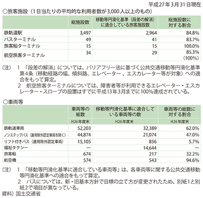 図表II-7-1-1　公共交通機関のバリアフリー化の現状