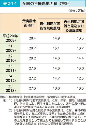 表2-1-1 全国の荒廃農地面積（推計）