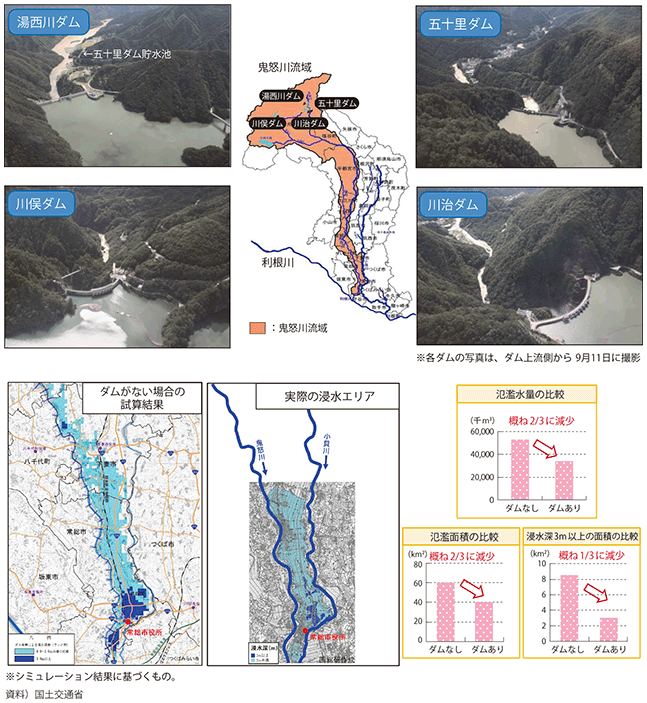 図表II-7-2-3　関東・東北豪雨時の鬼怒川上流ダム群の様子と効果