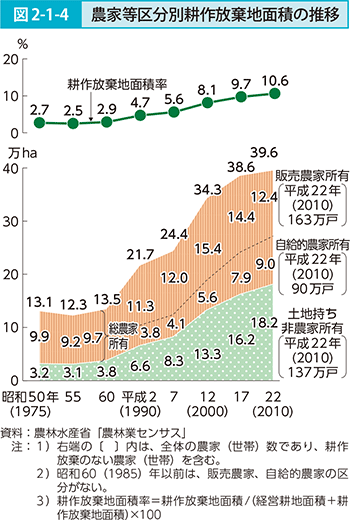 図2-1-4 農家等区分別工作放棄地面積の推移