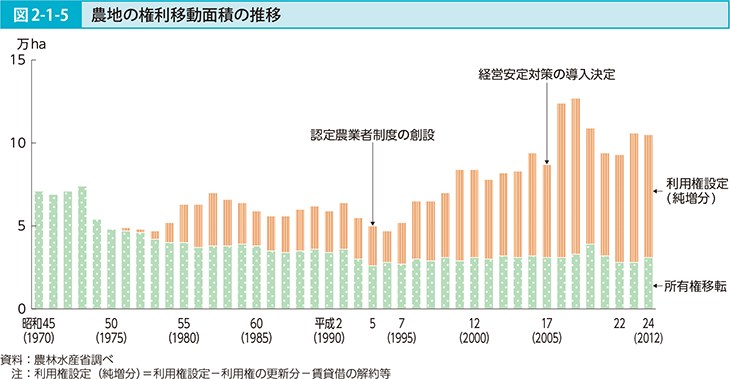 図2-1-5 農地の権利利用移動面積の推移