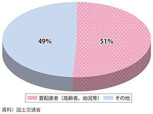 図表II-7-2-7　土砂災害による死亡・行方不明者に占める要配慮者の割合（平成23～27年） 図表II-7-2-7　土砂災害による死亡・行方不明者に占める要配慮者の割合（平成23～27年）