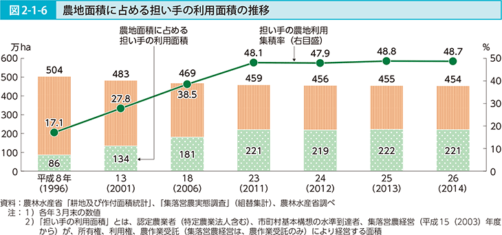 図2-1-6 農地面積に占める担い手の利用面積の推移