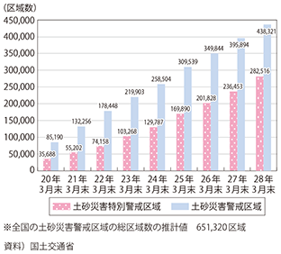 図表II-7-2-8　全国の土砂災害警戒区域等の指定状況（H28.3.31） 図表II-7-2-8　全国の土砂災害警戒区域等の指定状況（H28.3.31）