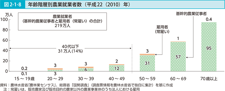 図2-1-8 年齢階層別農業就業者数（平成22（2010）年）