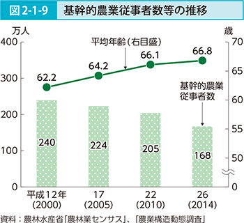 図2-1-9 基幹的農業従事者等の推移