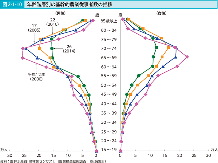 図2-1-10 年齢階層別の基幹的農業従事者数の推移