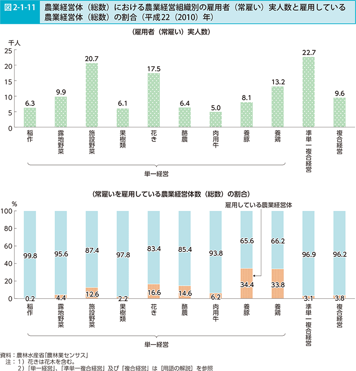 図2-1-11 農業経営体（総数）における農業経営組織別の雇用者（常雇い）実人数と雇用している農業経営体（総数）の割合