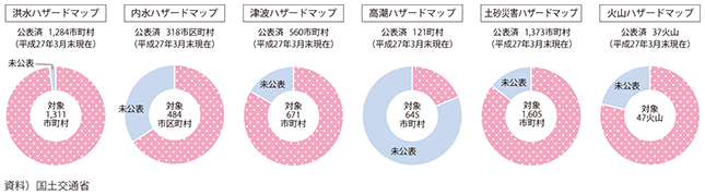 図表II-7-2-13　ハザードマップの整備状況 図表II-7-2-13　ハザードマップの整備状況