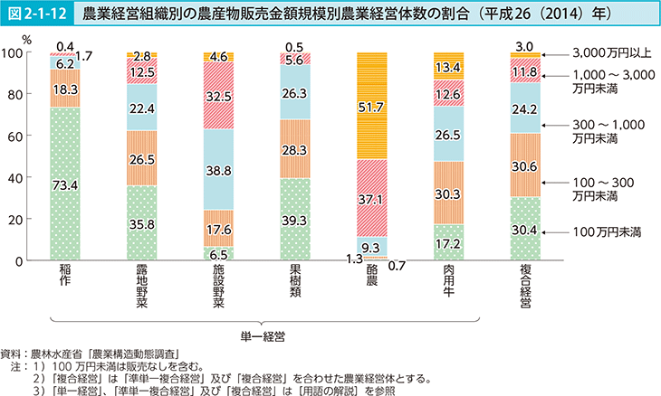 図2-1-12 農業経営組織別の農産物販売金額規模別農業経営体数の割合（平成26（2014）年）