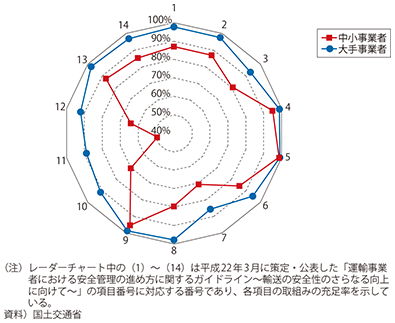 図表II-7-4-2　大手事業者とその他の事業者の取組み状況の相違（平成26年度）