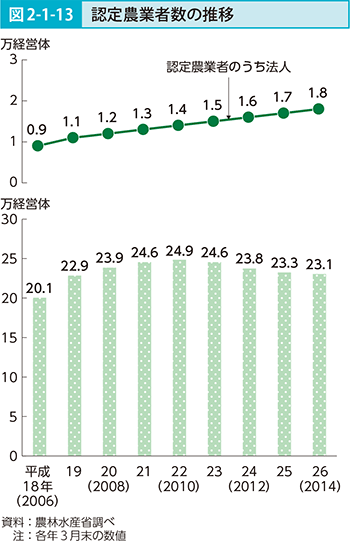 図2-1-13 認定農業者数の推移