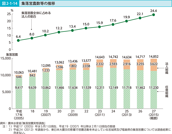 図2-1-14 集落営農数等の推移