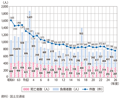 図表II-7-4-3　鉄軌道交通における運転事故件数及び死傷者数の推移