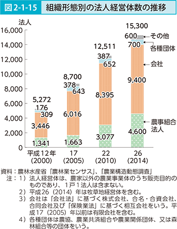 図2-1-15　組織形態別の法人経営体数の推移